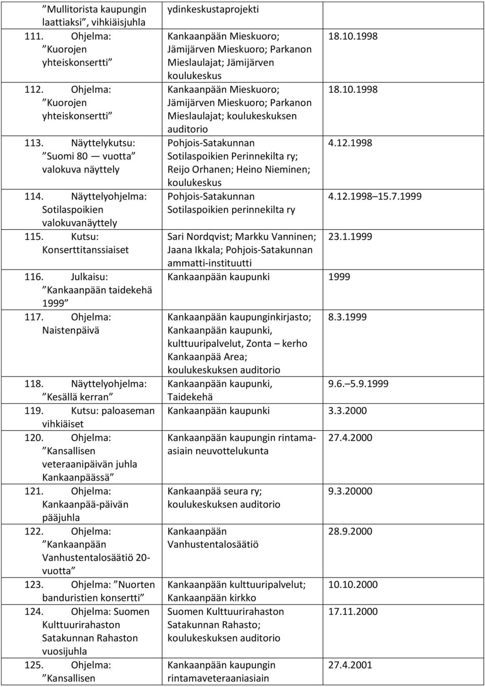 Kutsu: paloaseman vihkiäiset 120. Ohjelma: Kansallisen veteraanipäivän juhla 121. Ohjelma: Kankaanpää-päivän pääjuhla 122. Ohjelma: Vanhustentalosäätiö 20- vuotta 123.