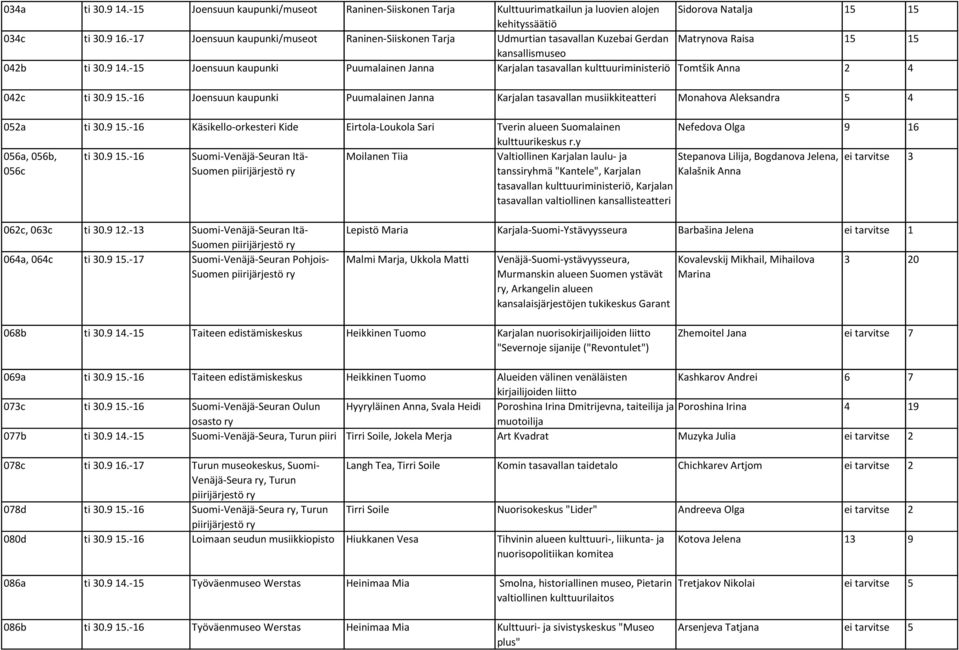-15 Joensuun kaupunki Puumalainen Janna Karjalan tasavallan kulttuuriministeriö Tomtšik Anna 2 4 042c ti 30.9 15.