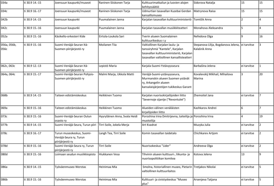 -15 Joensuun kaupunki Puumalainen Janna Karjalan tasavallan kulttuuriministeriö Tomtšik Anna 2 4 042c ti 30.9 15.