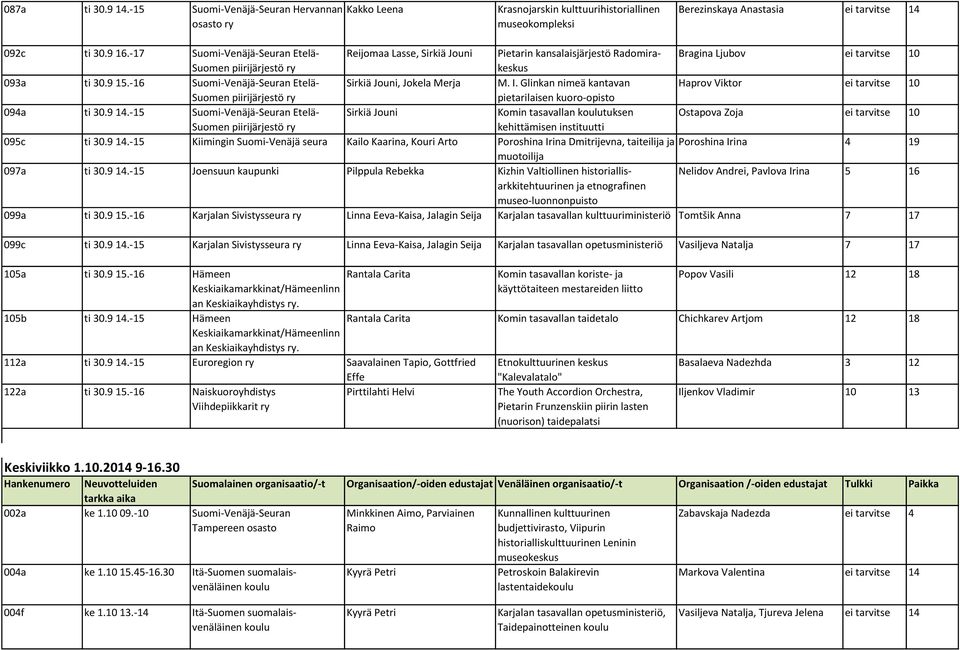 -16 Suomi-Venäjä-Seuran Etelä- Sirkiä Jouni, Jokela Merja M. I. Glinkan nimeä kantavan Haprov Viktor ei tarvitse 10 pietarilaisen kuoro-opisto 094a ti 30.9 14.