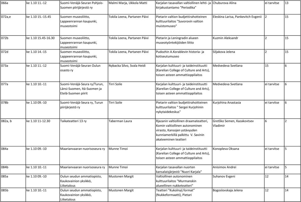 15 072b ke 1.10 15.45-16.30 Suomen museoliitto, Lappeenrannan kaupunki, 072d ke 1.10 14.-15 Suomen museoliitto, Lappeenrannan kaupunki, 073a ke 1.10 11.