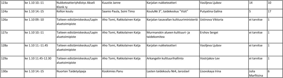 -10 Taiteen edistämiskeskus/lapin Aho Tomi, Rakkolainen Katja Karjalan tasavallan kulttuuriministeriö Ustinova Viktoria ei tarvitse 1 127a ke 1.10 10.