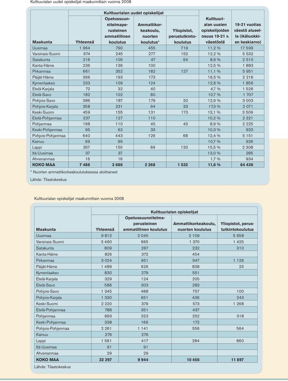 väestöstä 19-21 vuotias väestö alueella (ikäluokkien keskiarvo) Uusimaa 1 964 790 455 719 11,2 % 17 599 Varsinais-Suomi 674 245 277 152 12,2 % 5 532 Satakunta 216 105 47 64 8,6 % 2 510 Kanta-Häme 236