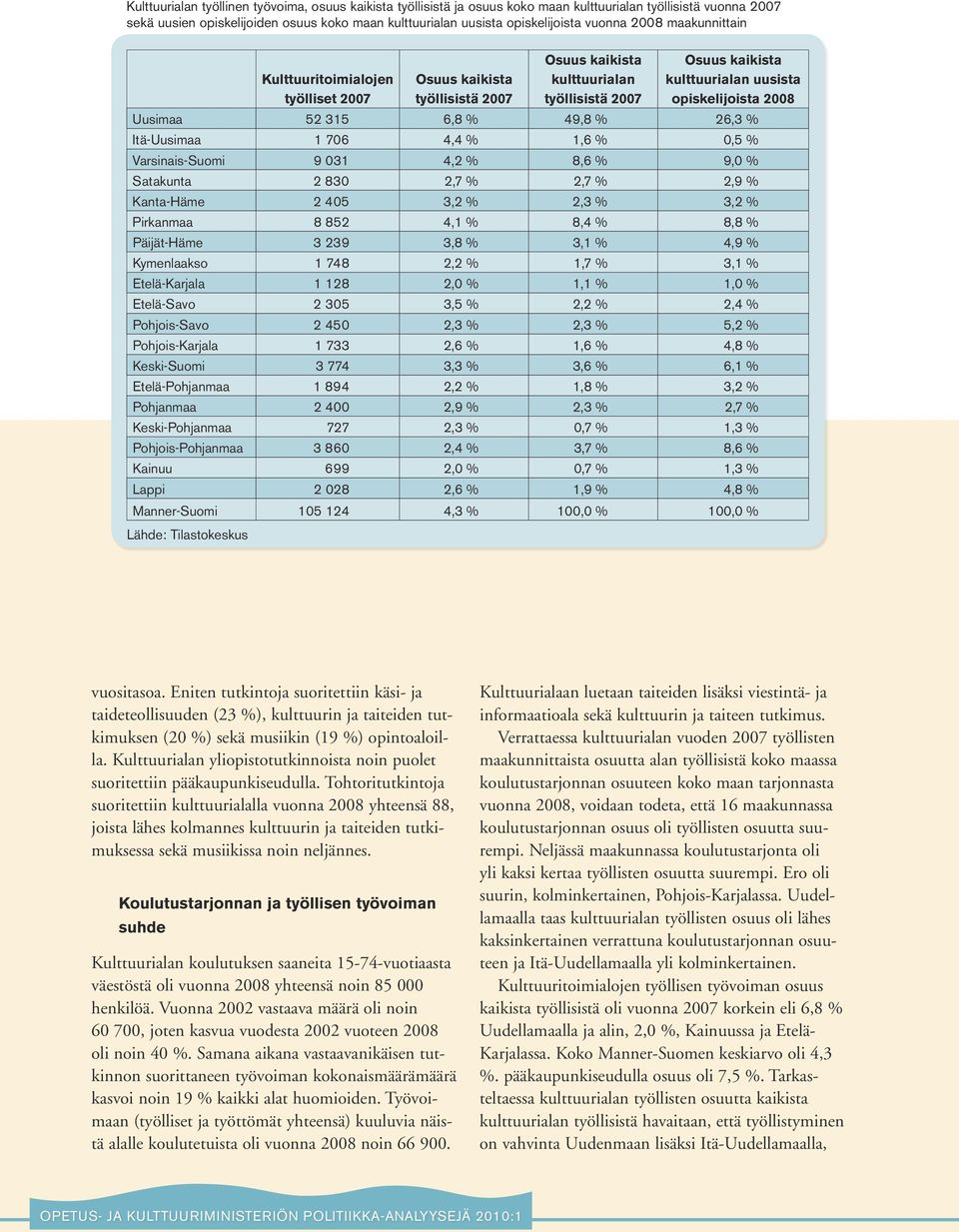 Uusimaa 52 315 6,8 % 49,8 % 26,3 % Itä-Uusimaa 1 706 4,4 % 1,6 % 0,5 % Varsinais-Suomi 9 031 4,2 % 8,6 % 9,0 % Satakunta 2 830 2,7 % 2,7 % 2,9 % Kanta-Häme 2 405 3,2 % 2,3 % 3,2 % Pirkanmaa 8 852 4,1