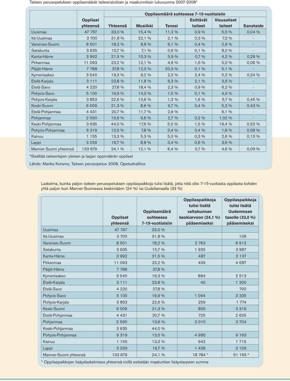 Satakunta 3 635 15,7 % 7,1 % 0,6 % 0,1 % 8,0 % - Kanta-Häme 3 992 21,5 % 10,3 % 5,9 % 0,7 % 4,2 % 0,29 % Pirkanmaa 11 093 23,2 % 12,1 % 4,6 % 1,5 % 5,0 % 0,06 % Päijät-Häme 7 788 37,8 % 12,3 % 20,3 %