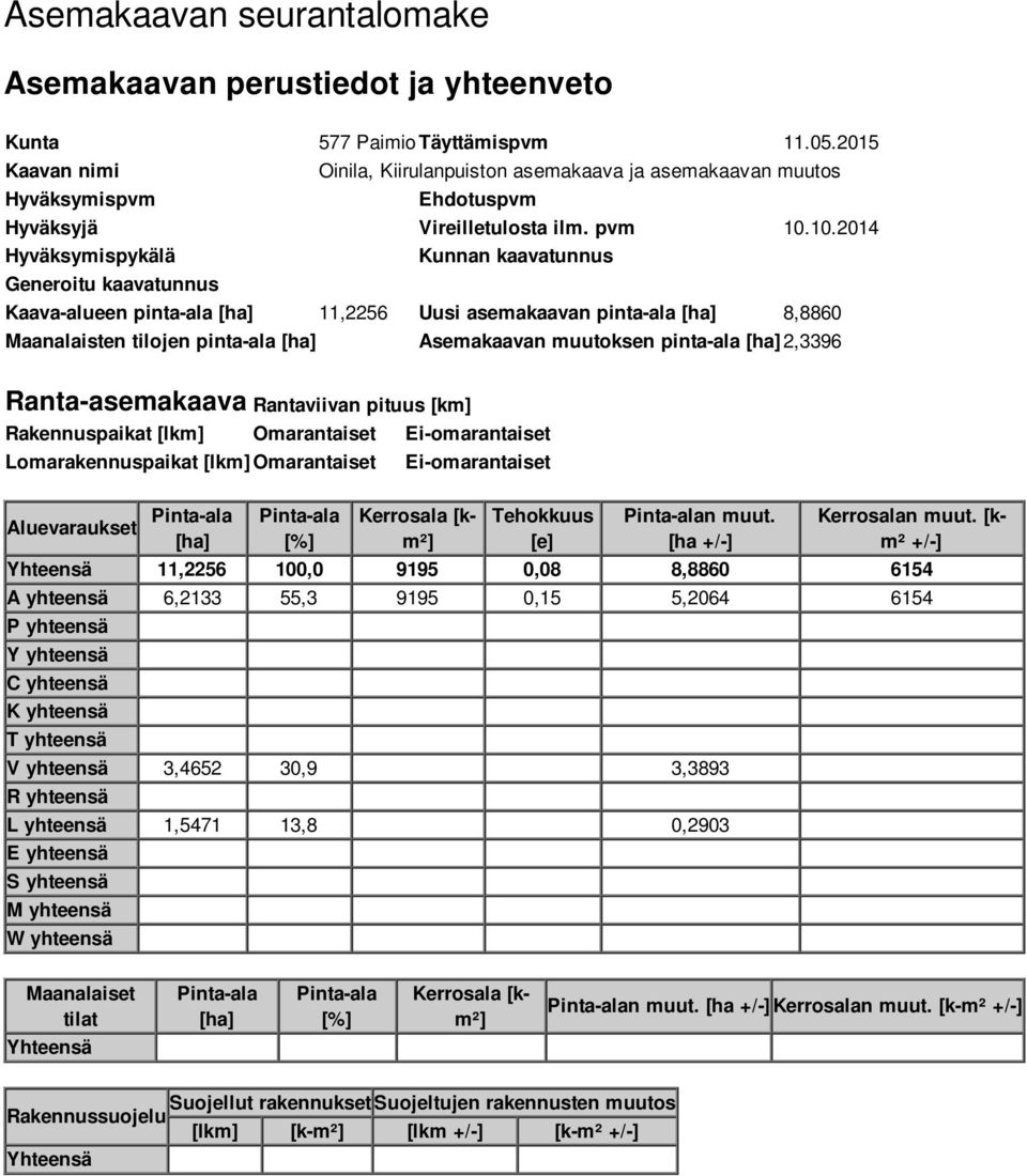 10.2014 Hyväksymispykälä Kunnan kaavatunnus Generoitu kaavatunnus Kaava-alueen pinta-ala [ha] 11,2256 Uusi asemakaavan pinta-ala [ha] 8,8860 Maanalaisten tilojen pinta-ala [ha] Asemakaavan muutoksen