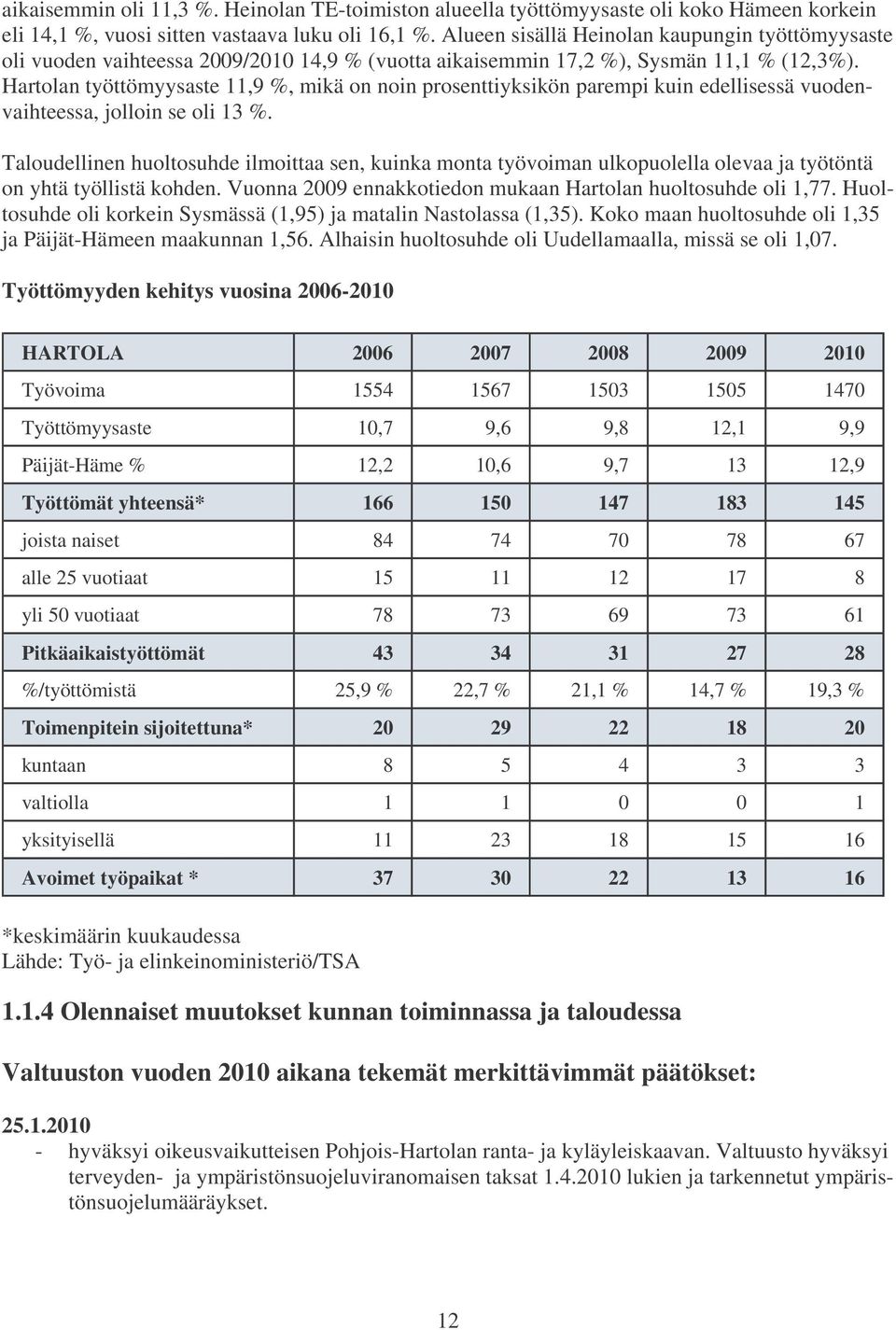 Hartolan työttömyysaste 11,9 %, mikä on noin prosenttiyksikön parempi kuin edellisessä vuodenvaihteessa, jolloin se oli 13 %.