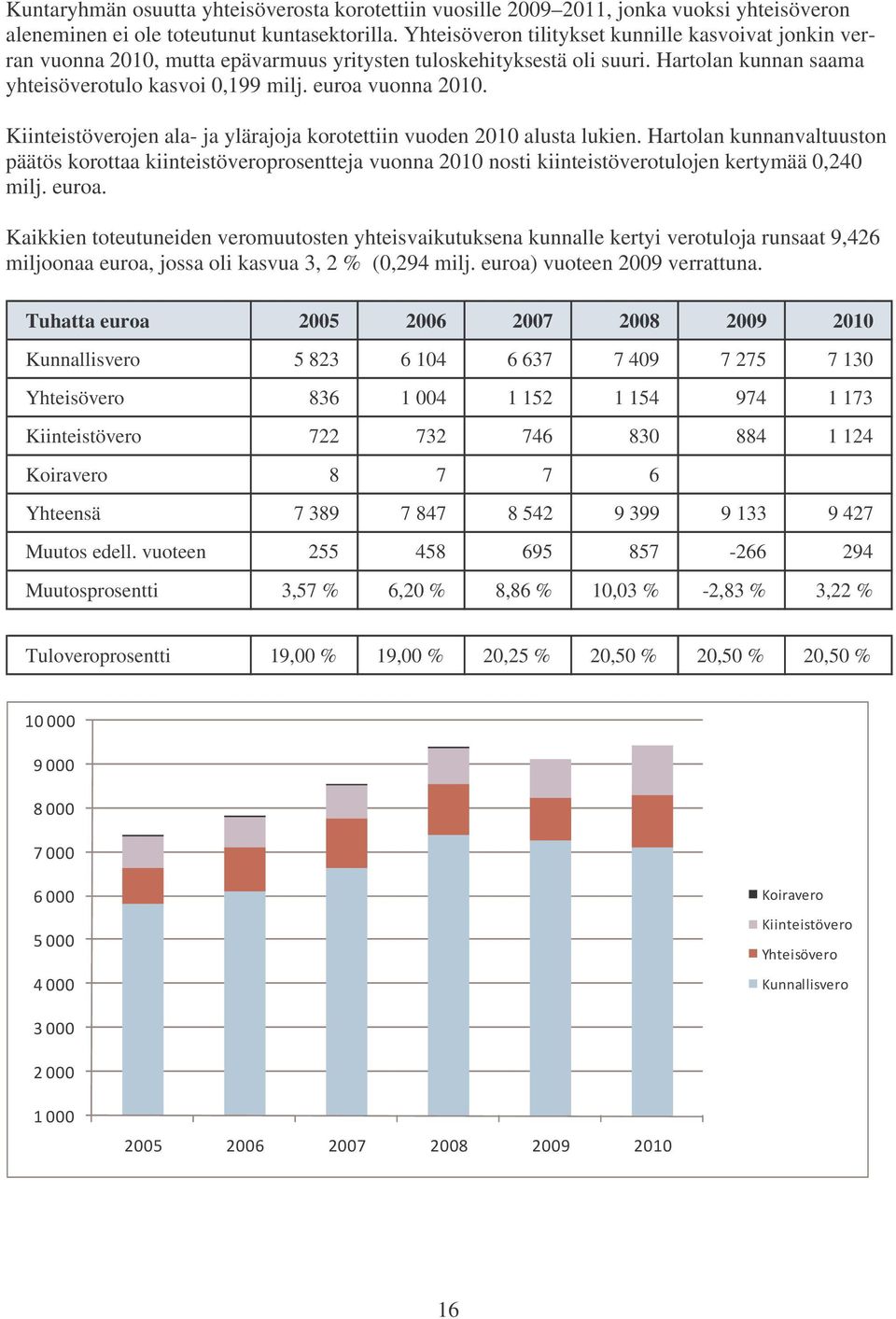 euroa vuonna 2010. Kiinteistöverojen ala- ja ylärajoja korotettiin vuoden 2010 alusta lukien.