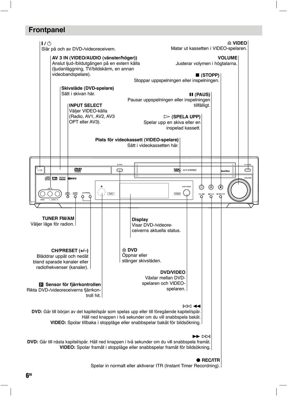 INPUT SELECT Väljer VIDEO-källa (Radio, AV, AV, AV OPT eller AV). x (STOPP) Stoppar uppspelningen eller inspelningen. X (PAUS) Pausar uppspelningen eller inspelningen tillfälligt.