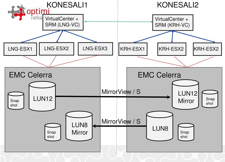 KRH-ESX2 EMC Celerra EMC Celerra Snap shot LUN12 MirrorView / S