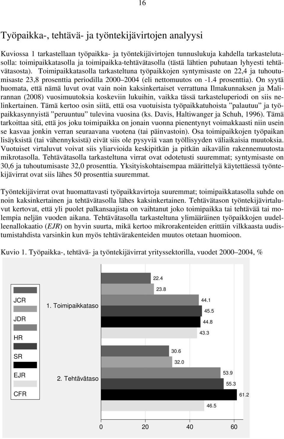 Toimipaikkatasolla tarkasteltuna työpaikkojen syntymisaste on 22,4 ja tuhoutumisaste 23,8 prosenttia periodilla 2000 2004 (eli nettomuutos on -1.4 prosenttia).