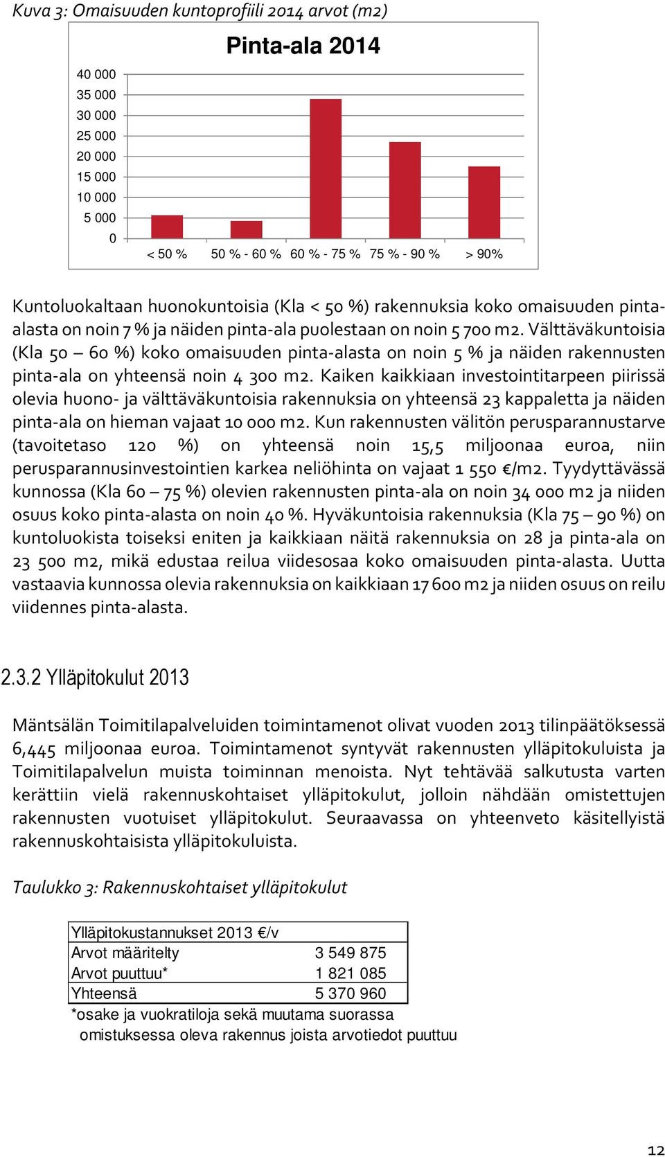 Välttäväkuntoisia (Kla 50 60 %) koko omaisuuden pinta-alasta on noin 5 % ja näiden rakennusten pinta-ala on yhteensä noin 4 300 m2.