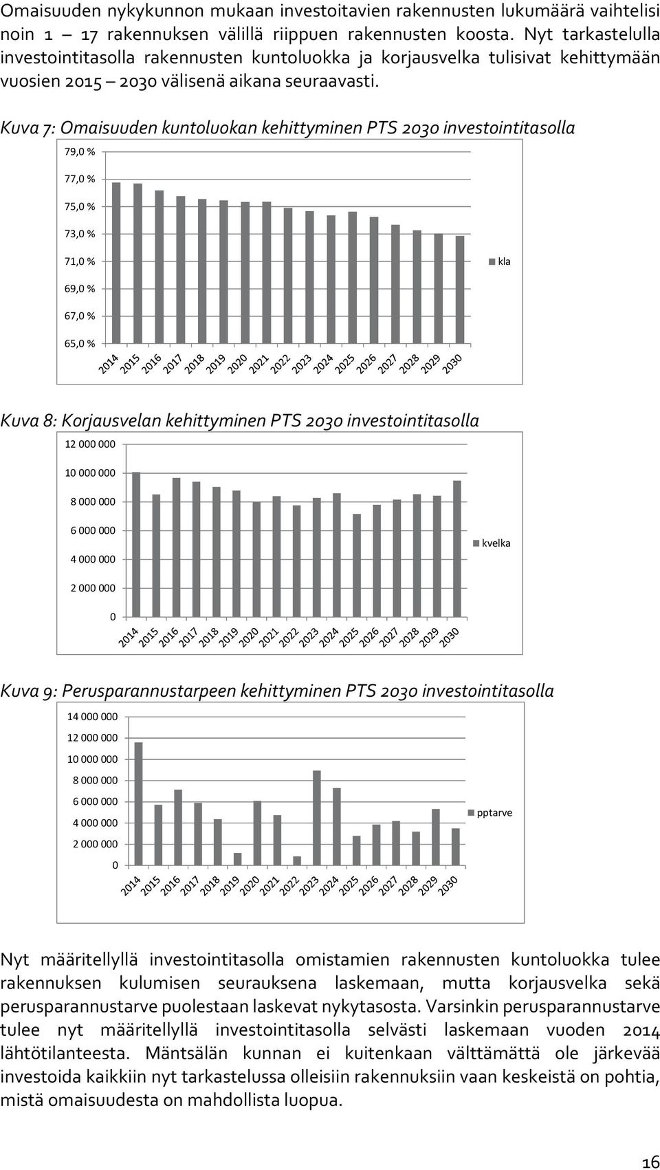 Kuva 7: Omaisuuden kuntoluokan kehittyminen PTS 2030 investointitasolla 79,0 % 77,0 % 75,0 % 73,0 % 71,0 % kla 69,0 % 67,0 % 65,0 % Kuva 8: Korjausvelan kehittyminen PTS 2030 investointitasolla