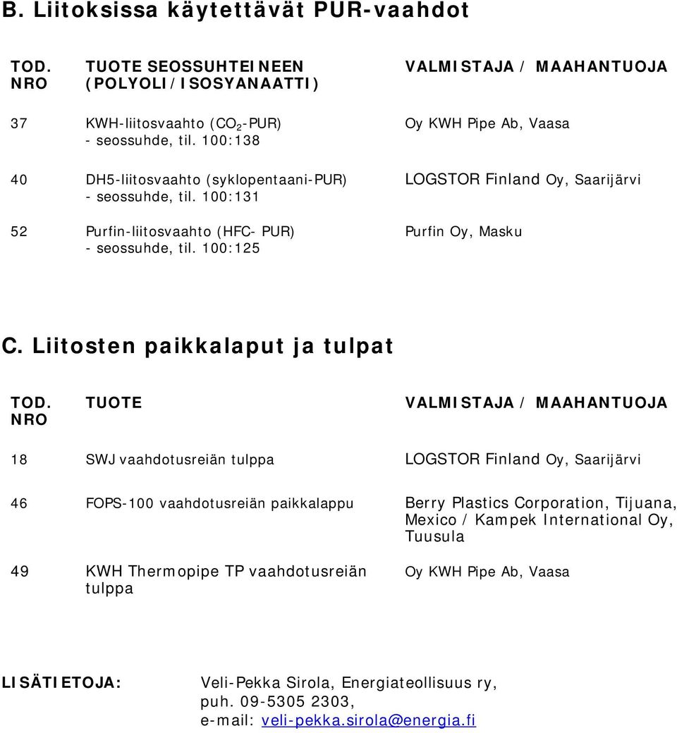 100:125 Oy KWH Pipe Ab, Vaasa LOGSTOR Finland Oy, Saarijärvi Purfin Oy, Masku C. Liitosten paikkalaput ja tulpat TOD.