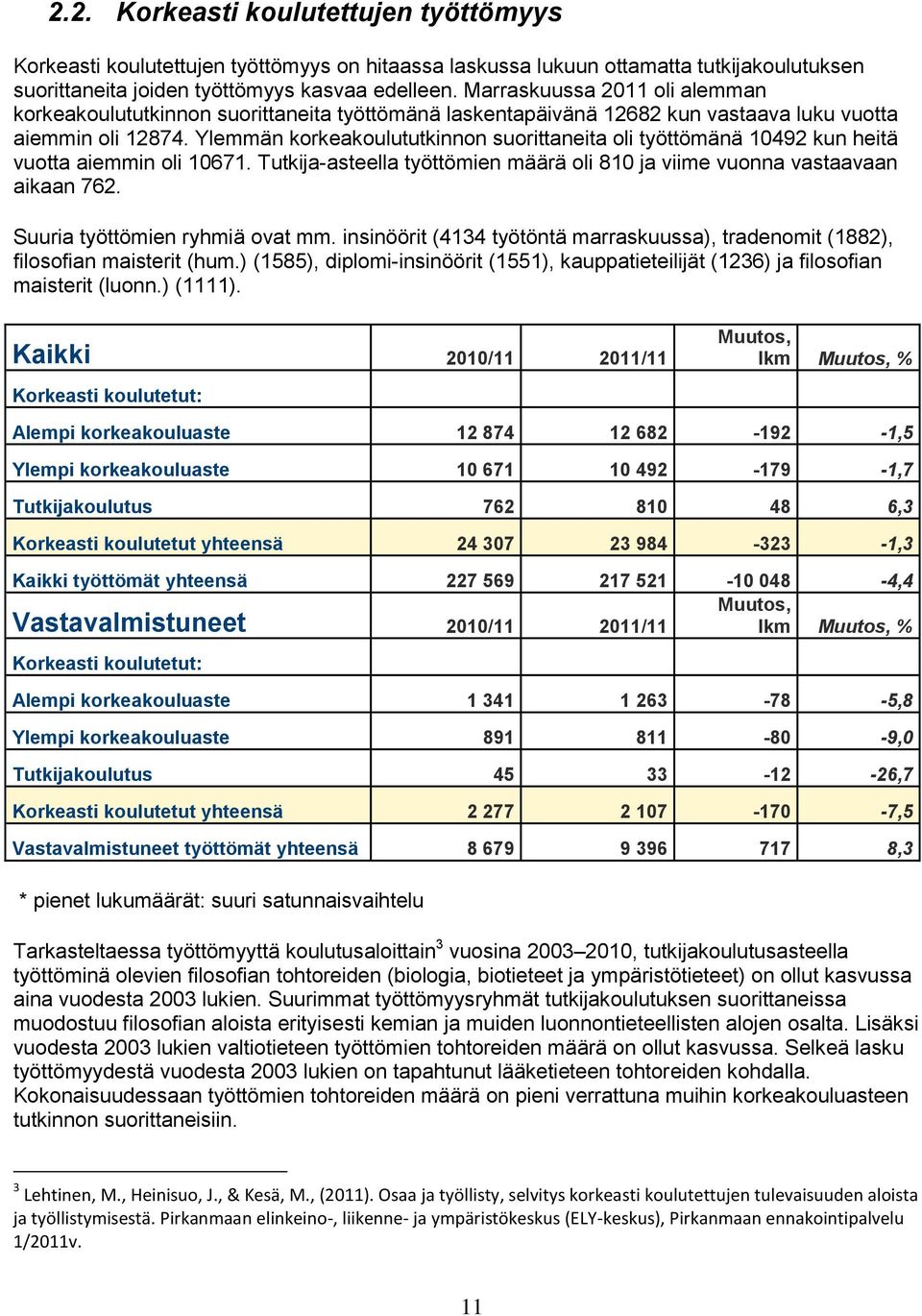 Ylemmän korkeakoulututkinnon suorittaneita oli työttömänä 10492 kun heitä vuotta aiemmin oli 10671. Tutkija-asteella työttömien määrä oli 810 ja viime vuonna vastaavaan aikaan 762.