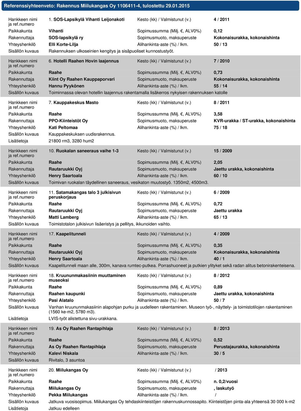 50 / 13 Rakennuksen ulkoseinien kengitys ja sisäpuoliset kunnostustyöt. 6. Hotelli Raahen Hovin laajennus Kesto (kk) / Valmistunut (v.) 7 / 2010 Paikkakunta Raahe Sopimussumma (Milj.