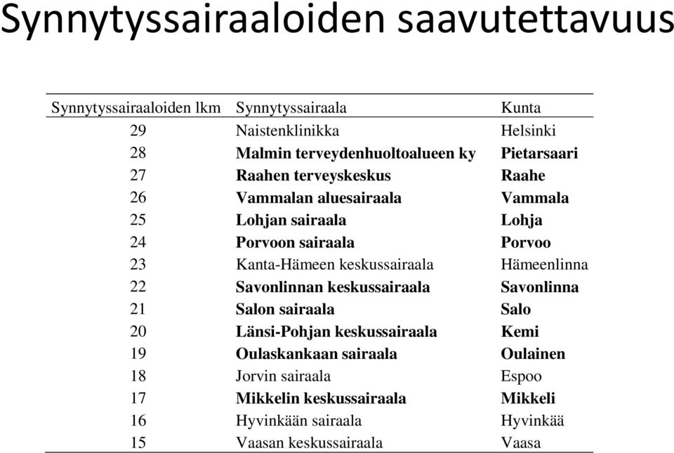 sairaala Porvoo 23 Kanta-Hämeen keskussairaala Hämeenlinna 22 Savonlinnan keskussairaala Savonlinna 21 Salon sairaala Salo 20 Länsi-Pohjan