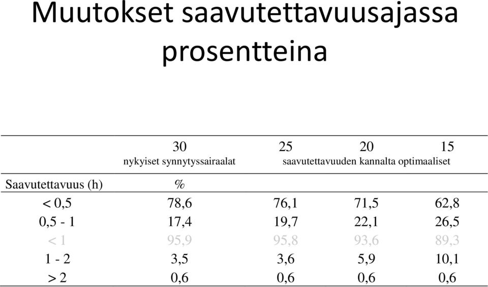 Saavutettavuus (h) % < 0,5 78,6 76,1 71,5 62,8 0,5-1 17,4 19,7