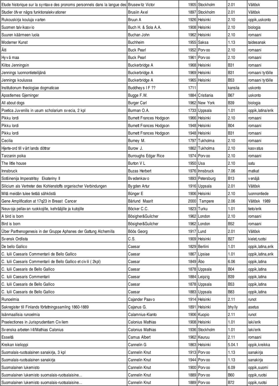 & Sola A.A. 1908 Helsinki 2.10 biologia Suuren käärmeen luola Buchan John 1962 Helsinki 2.10 romaani Moderner Kunst Buchheim 1955 Saksa 1.13 taidesanak Äiti Buck Pearl 1952 Porv oo 2.