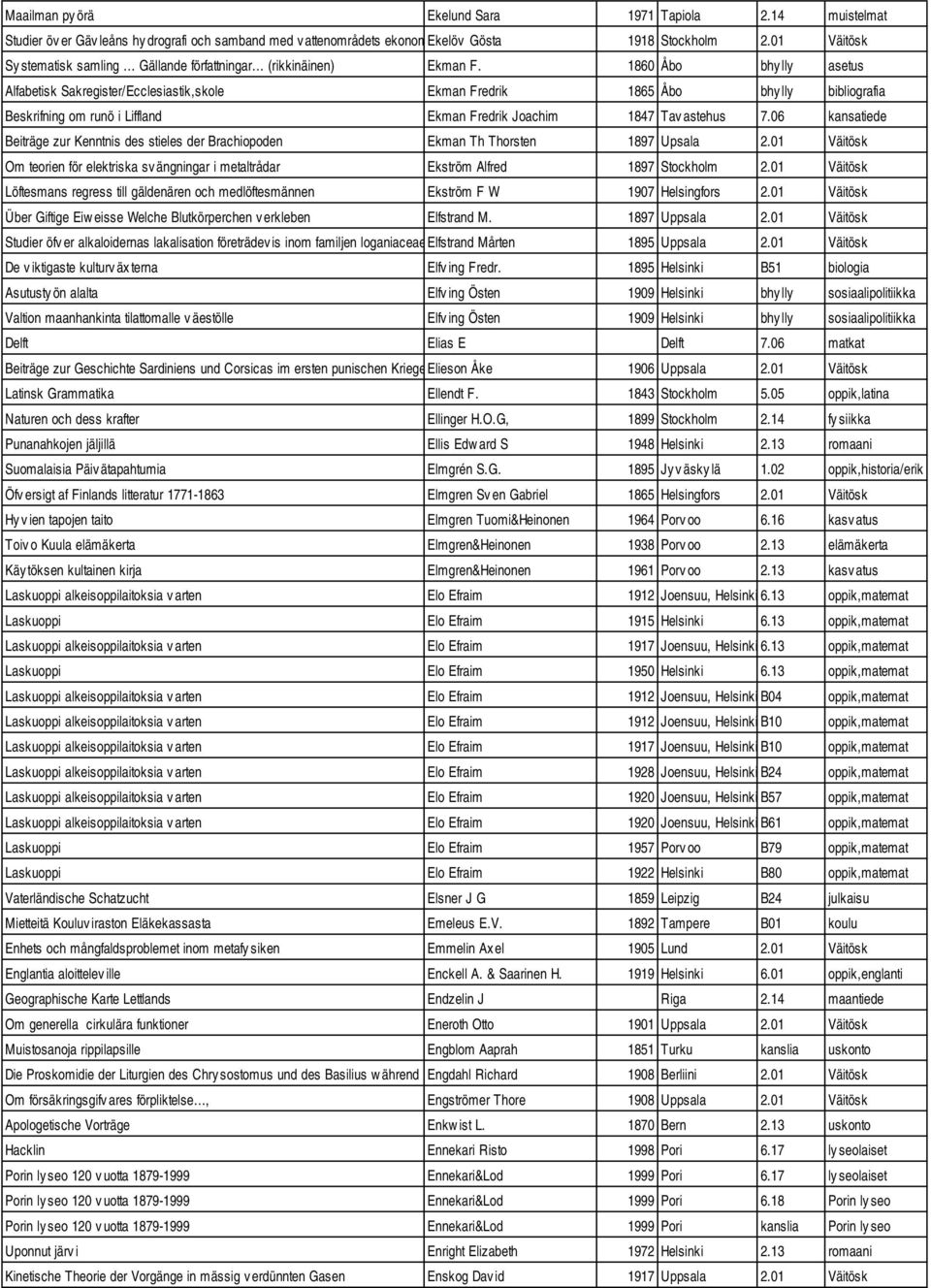 1860 Åbo bhy lly asetus Alfabetisk Sakregister/Ecclesiastik,skole Ekman Fredrik 1865 Åbo bhy lly bibliografia Beskrifning om runö i Liffland Ekman Fredrik Joachim 1847 Tav astehus 7.