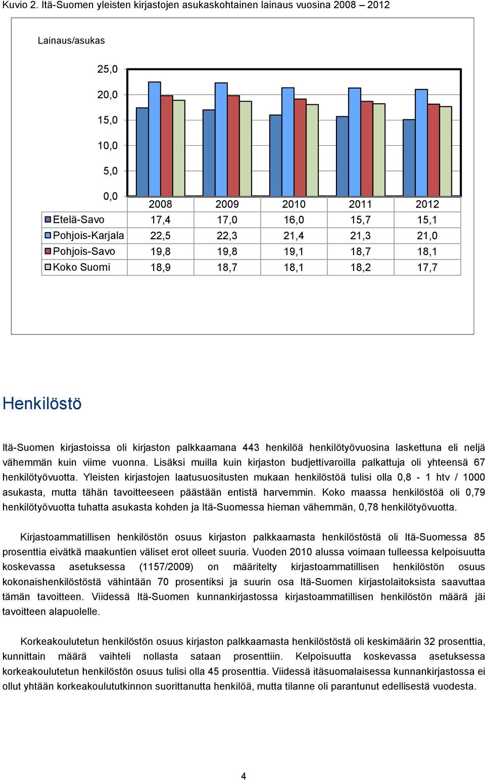 22,3 21,4 21,3 21,0 Pohjois-Savo 19,8 19,8 19,1 18,7 18,1 Koko Suomi 18,9 18,7 18,1 18,2 17,7 Henkilöstö Itä-Suomen kirjastoissa oli kirjaston palkkaamana 443 henkilöä henkilötyövuosina laskettuna