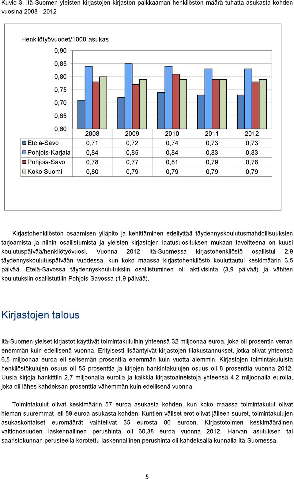 2012 Etelä-Savo 0,71 0,72 0,74 0,73 0,73 Pohjois-Karjala 0,84 0,85 0,84 0,83 0,83 Pohjois-Savo 0,78 0,77 0,81 0,79 0,78 Koko Suomi 0,80 0,79 0,79 0,79 0,79 Kirjastohenkilöstön osaamisen ylläpito ja