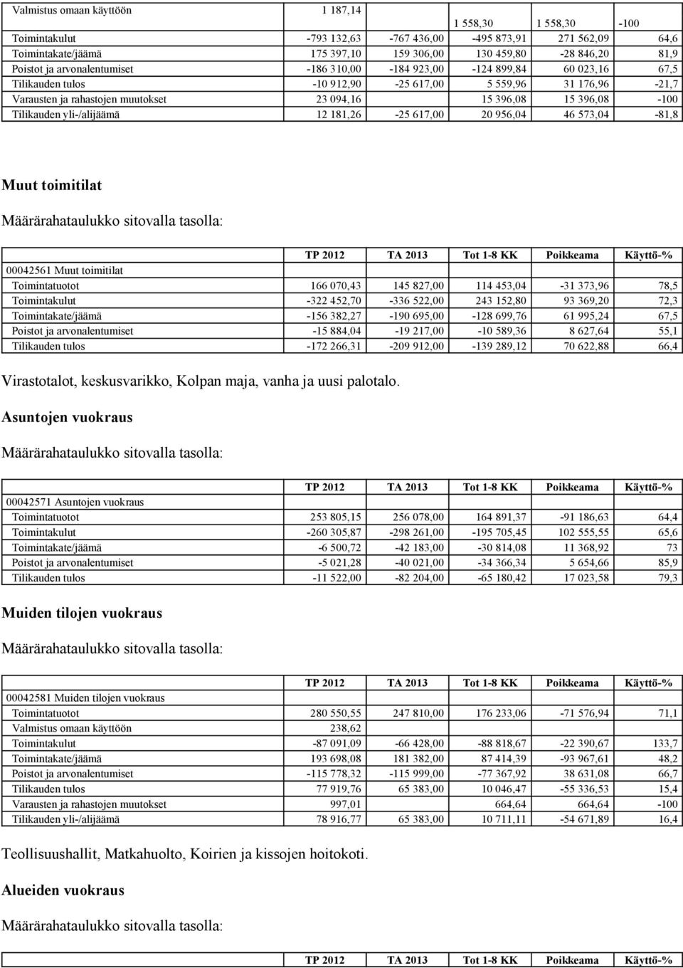 Tilikauden yli-/alijäämä 12 181,26-25 617,00 20 956,04 46 573,04-81,8 Muut toimitilat 00042561 Muut toimitilat Toimintatuotot 166 070,43 145 827,00 114 453,04-31 373,96 78,5 Toimintakulut -322