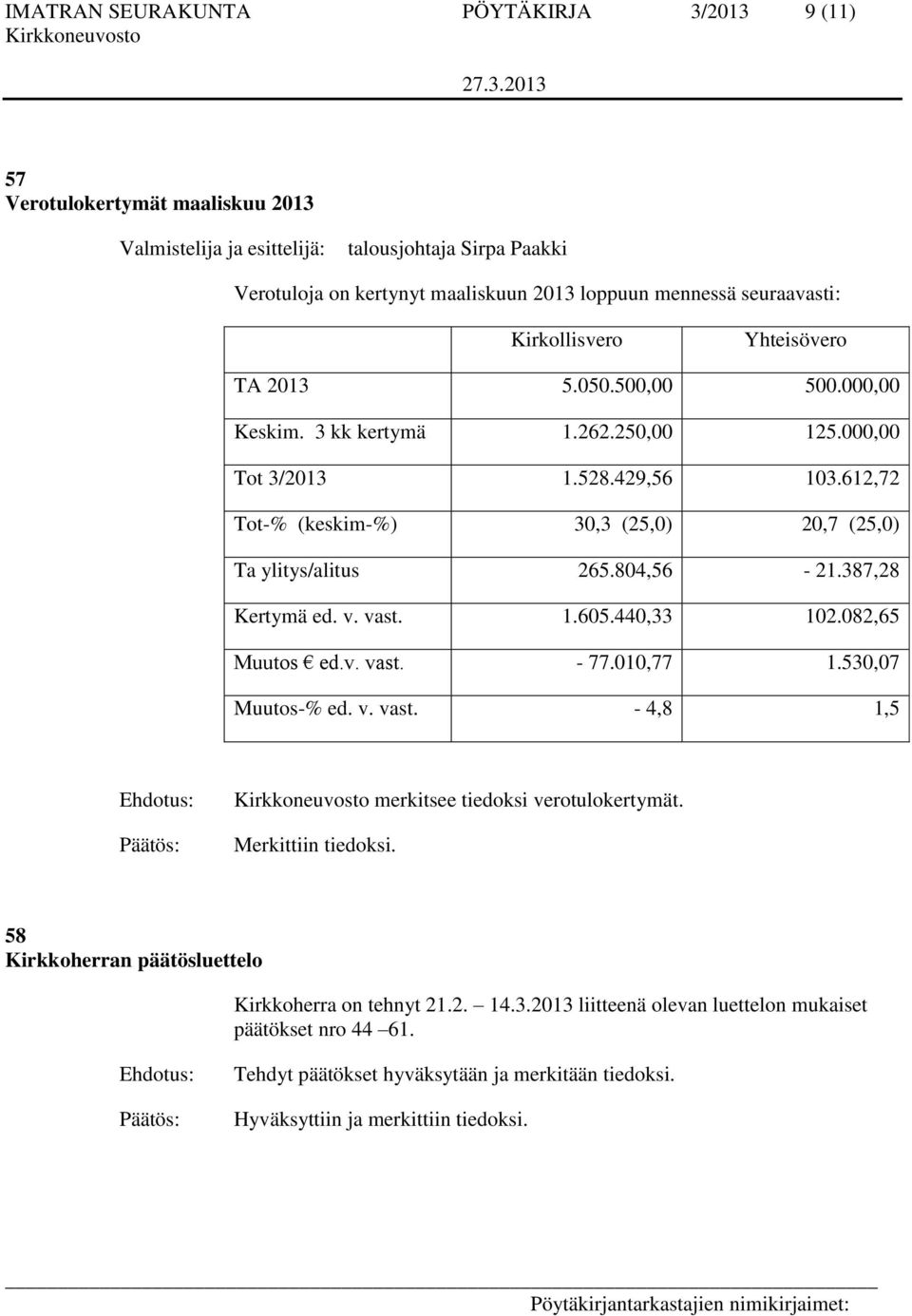 612,72 Tot-% (keskim-%) 30,3 (25,0) 20,7 (25,0) Ta ylitys/alitus 265.804,56-21.387,28 Kertymä ed. v. vast. 1.605.440,33 102.082,65 Muutos ed.v. vast. - 77.010,77 1.530,07 Muutos-% ed. v. vast. - 4,8 1,5 merkitsee tiedoksi verotulokertymät.