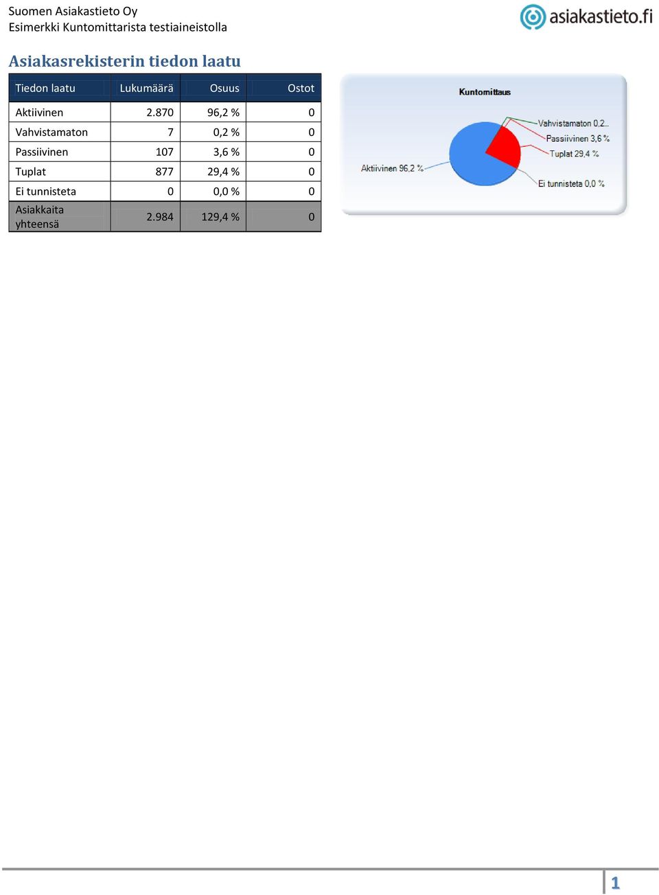 870 96,2 % 0 Vahvistamaton 7 0,2 % 0 Passiivinen 107 3,6