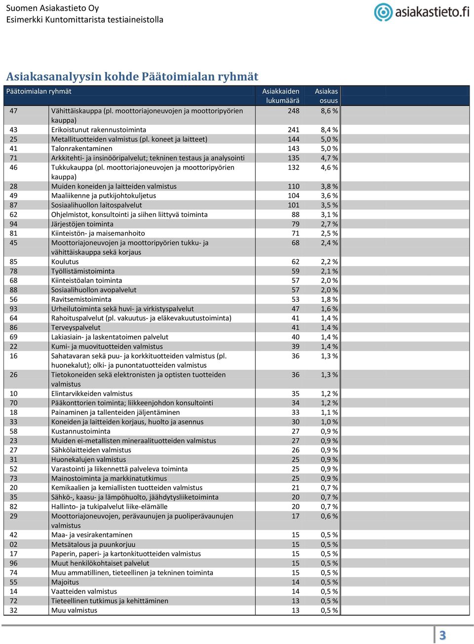 koneet ja laitteet) 144 5,0 % 41 Talonrakentaminen 143 5,0 % 71 Arkkitehti- ja insinööripalvelut; tekninen testaus ja analysointi 135 4,7 % 46 Tukkukauppa (pl.