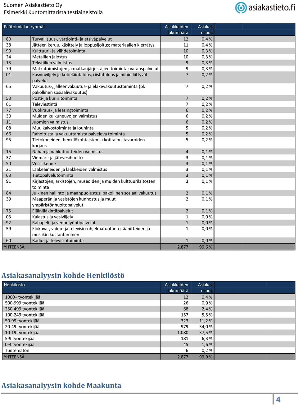 riistatalous ja niihin liittyvät 7 0,2 % palvelut 65 Vakuutus-, jälleenvakuutus- ja eläkevakuutustoiminta (pl.
