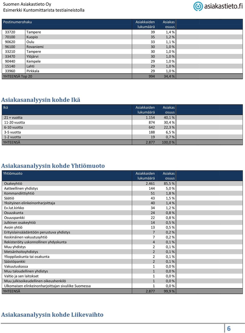 154 40,1 % 11-20 vuotta 874 30,4 % 6-10 vuotta 642 22,3 % 3-5 vuotta 188 6,5 % 1-2 vuotta 19 0,7 % YHTEENSÄ 2.877 100,0 % analyysin kohde Yhtiömuoto Yhtiömuoto Osakeyhtiö 2.