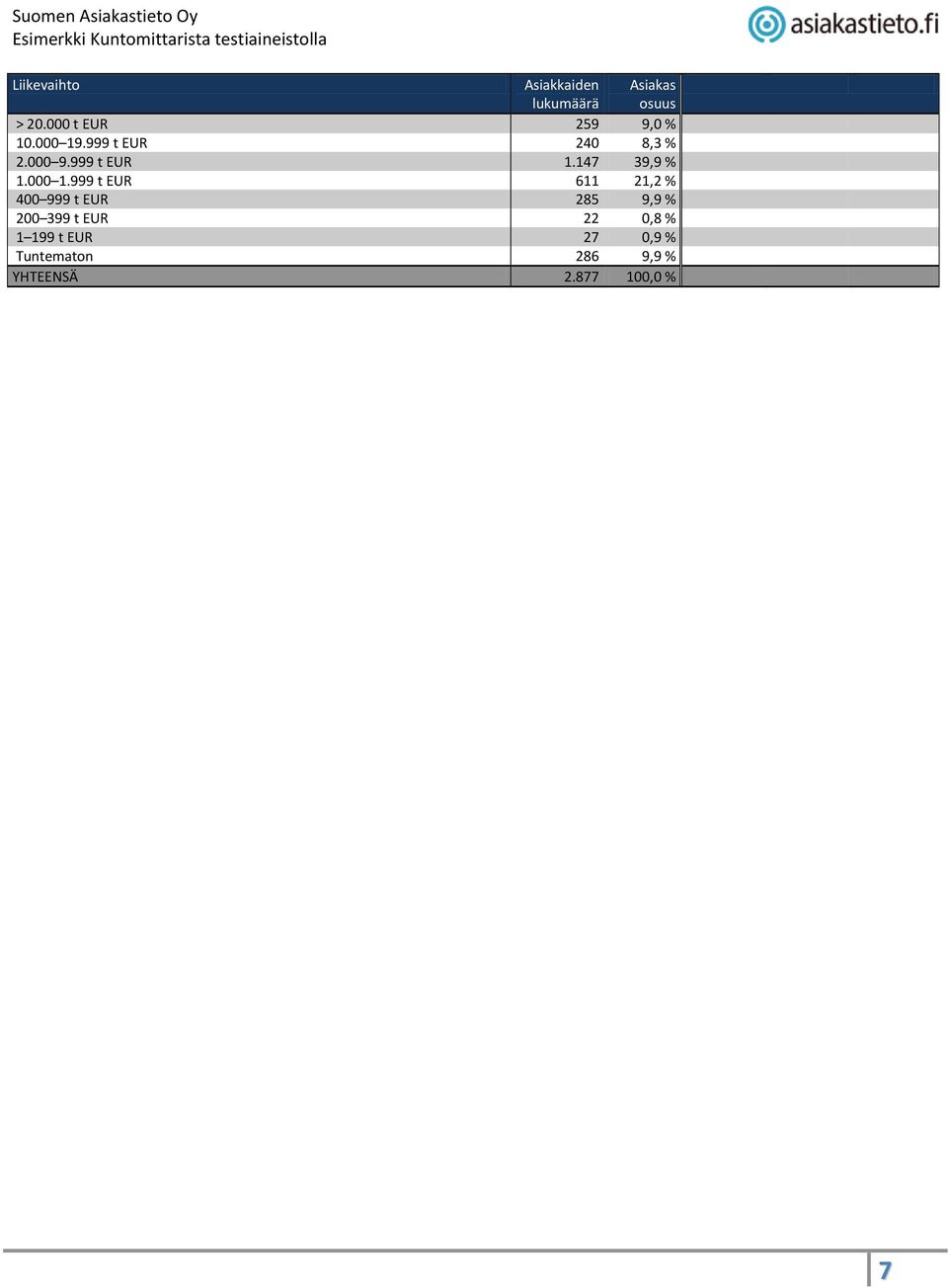 999 t EUR 611 21,2 % 400 999 t EUR 285 9,9 % 200 399 t EUR 22