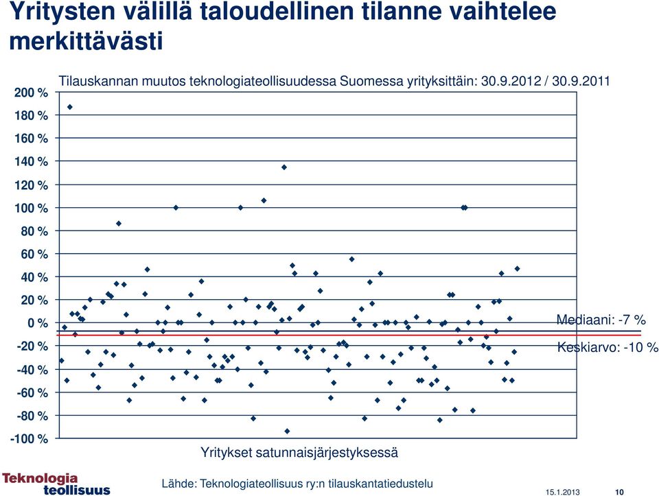 teknologiateollisuudessa Suomessa yrityksittäin: 30.9.