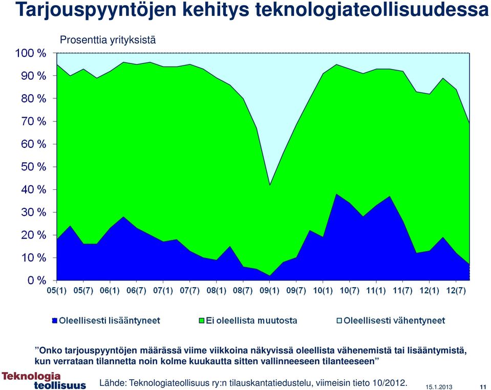 lisääntymistä, kun verrataan tilannetta noin kolme kuukautta sitten vallinneeseen