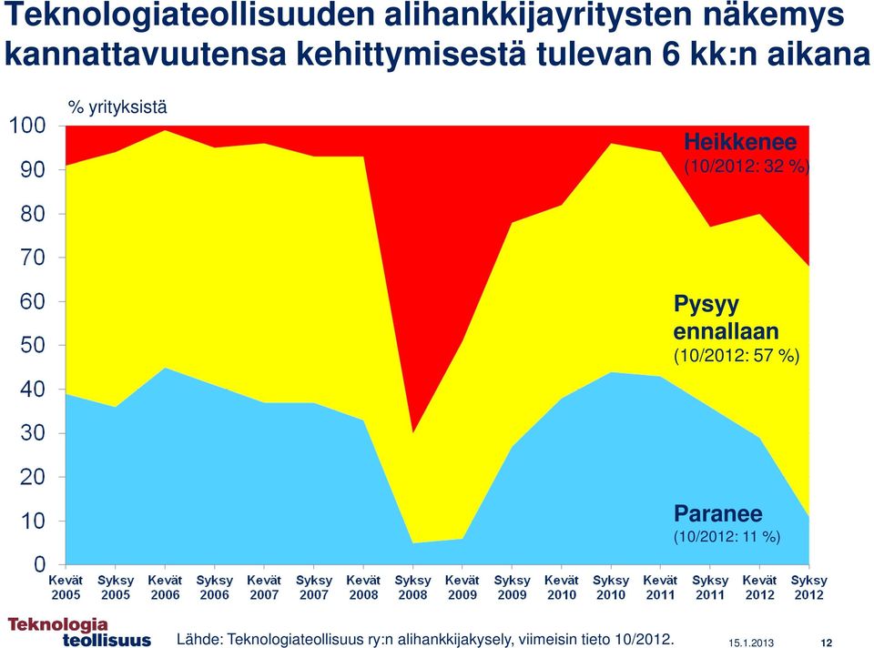 32 %) Pysyy ennallaan (10/2012: 57 %) Paranee (10/2012: 11 %) Lähde: