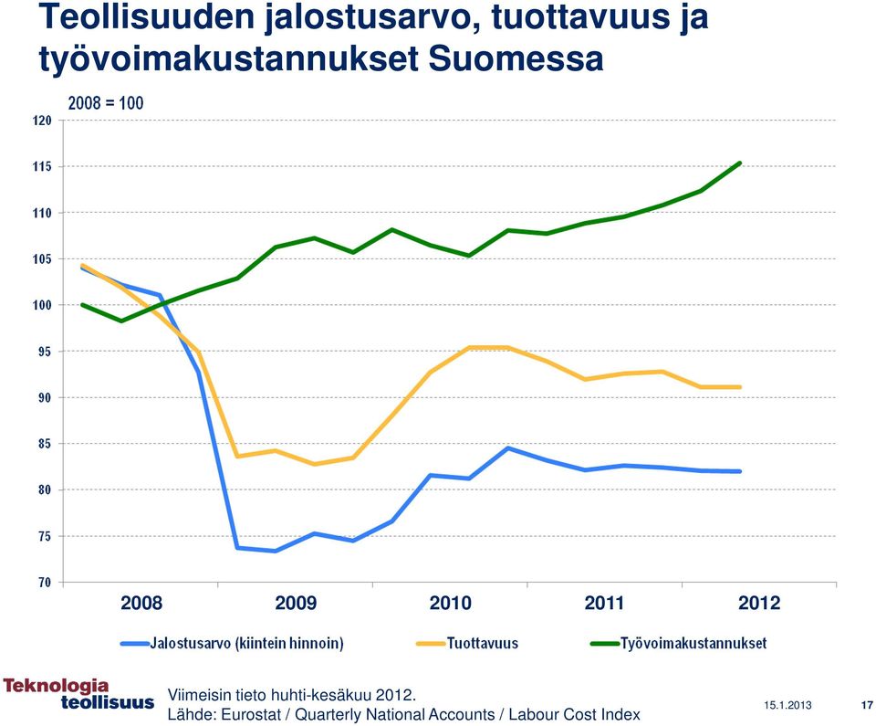 2012 Viimeisin tieto huhti-kesäkuu 2012.