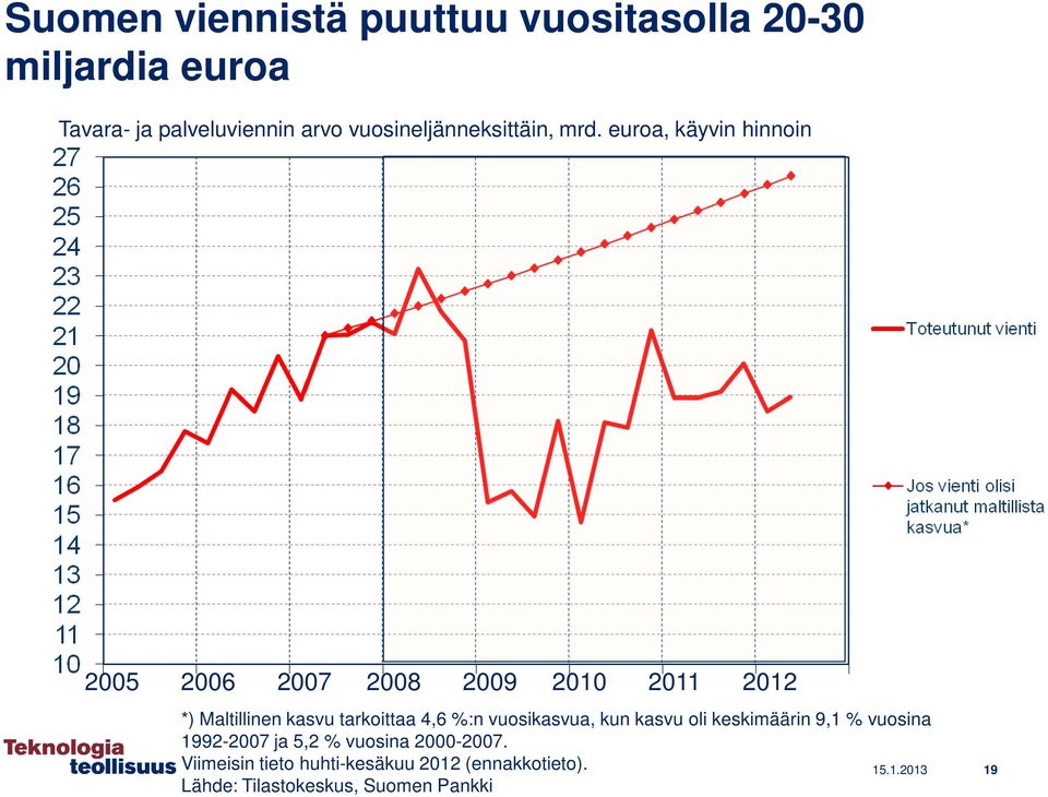 euroa, käyvin hinnoin 2005 2006 2007 2008 2009 2010 2011 2012 *) Maltillinen kasvu tarkoittaa 4,6 %:n