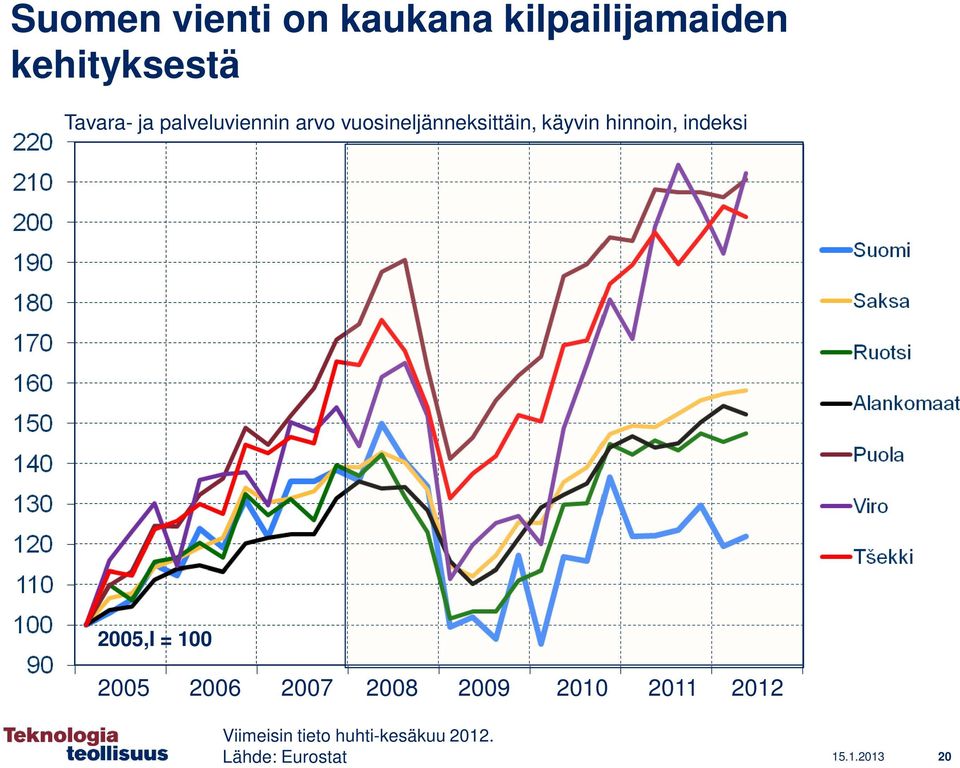 indeksi 2005,I = 100 2005 2006 2007 2008 2009 2010 2011 2012