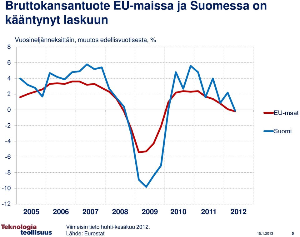 edellisvuotisesta, % 2005 2006 2007 2008 2009 2010