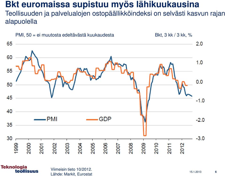 alapuolella PMI, 50 = ei muutosta edeltävästä kuukaudesta Bkt, 3