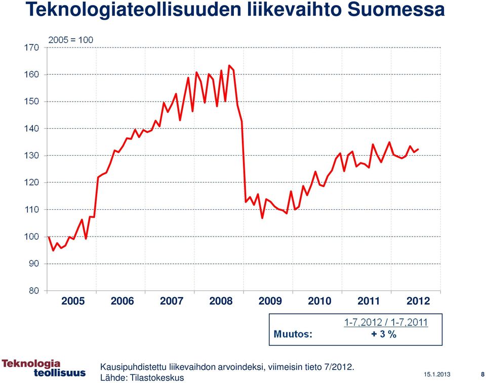 Kausipuhdistettu liikevaihdon arvoindeksi,