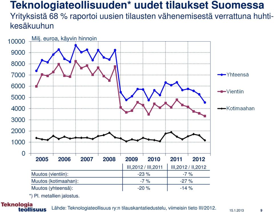 euroa, käyvin hinnoin 2005 2006 2007 2008 2009 2010 2011 2012 III,2012 / III,2011 III,2012 / II,2012 Muutos