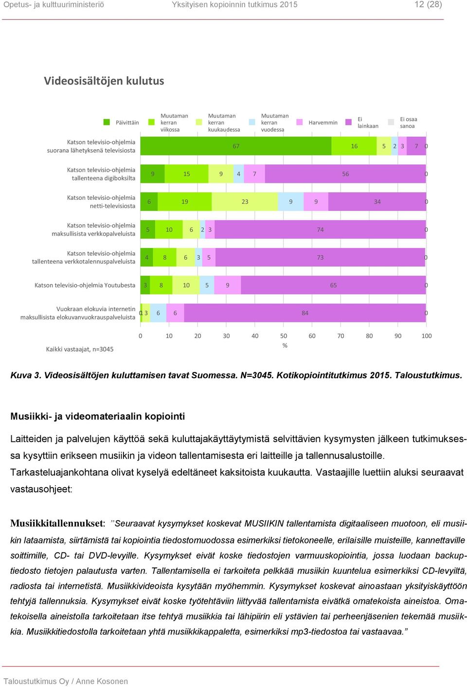 netti-televisiosta 6 19 23 9 9 34 0 Katson televisio-ohjelmia maksullisista verkkopalveluista 5 10 6 2 3 74 0 Katson televisio-ohjelmia tallenteena verkkotalennuspalveluista 4 8 6 3 5 73 0 Katson