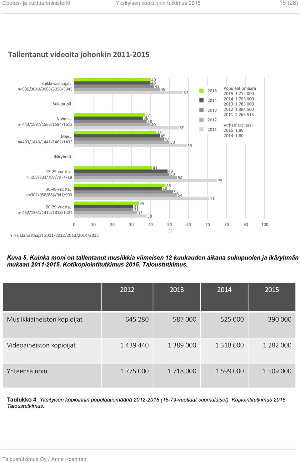 500 2011 2 263 513 Virhemarginaali 2015 1,80 2014 1,80 Ikäryhmä 15-29-vuotta, n=183/731/707/797/718 30-49-vuotta, n=301/958/884/941/903 41 48 46 49 50 54 52 54 71 75 50-79-vuotta,