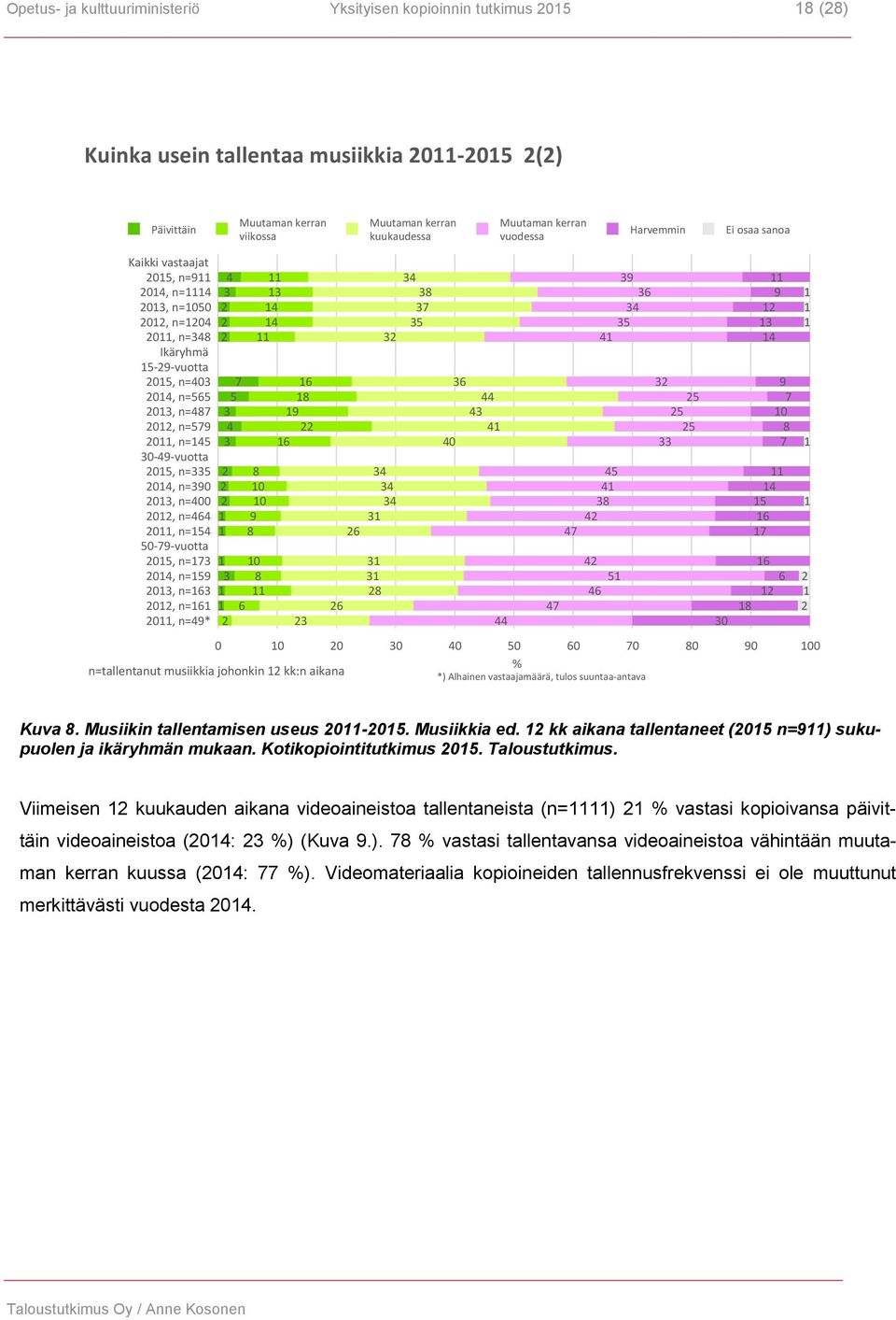 n=145 30-49-vuotta 2015, n=335 2014, n=390 2013, n=400 2012, n=464 2011, n=154 50-79-vuotta 2015, n=173 2014, n=159 2013, n=163 2012, n=161 2011, n=49* 4 11 34 39 11 3 13 38 36 9 1 2 14 37 34 12 1 2