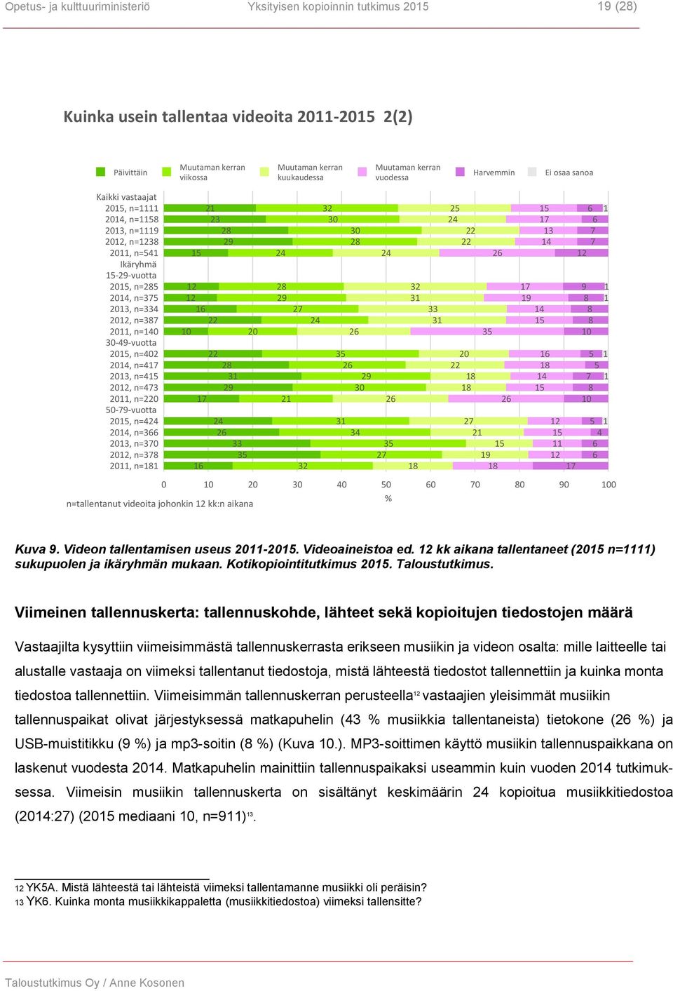 n=140 30-49-vuotta 2015, n=402 2014, n=417 2013, n=415 2012, n=473 2011, n=220 50-79-vuotta 2015, n=424 2014, n=366 2013, n=370 2012, n=378 2011, n=181 21 32 25 15 6 1 23 30 24 17 6 28 30 22 13 7 29