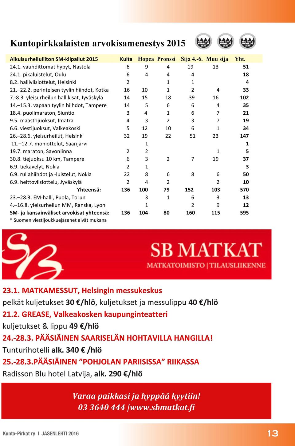 4. puolimaraton, Siuntio 3 4 1 6 7 21 9.5. maastojuoksut, Imatra 4 3 2 3 7 19 6.6. viestijuoksut, Valkeakoski 5 12 10 6 1 34 26. 28.6. yleisurheilut, Helsinki 32 19 22 51 23 147 11. 12.7. moniottelut, Saarijärvi 1 1 19.