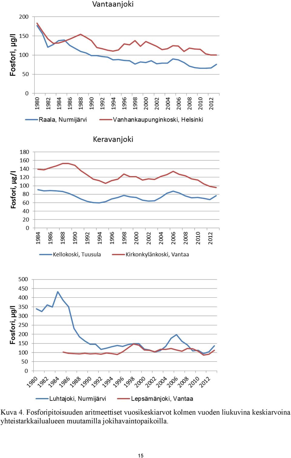 vuosikeskiarvot kolmen vuoden