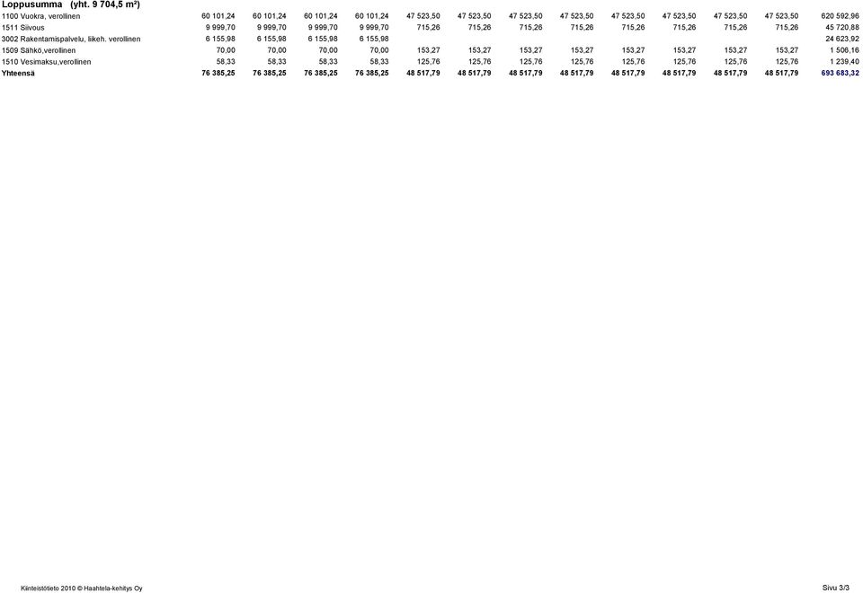 999,70 9 999,70 715,26 715,26 715,26 715,26 715,26 715,26 715,26 715,26 45 720,88 3002 Rakentamispalvelu, liikeh.